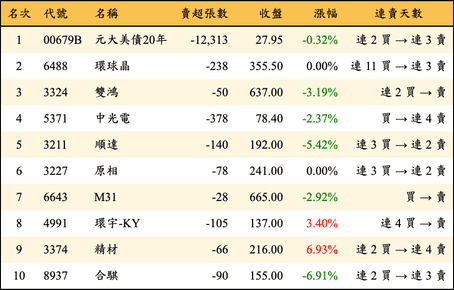 上櫃：券商當日賣超金額排行榜