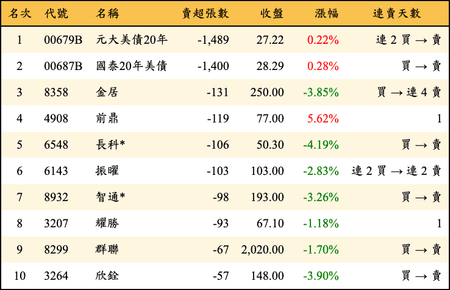 上櫃：券商當日賣超張數排行榜