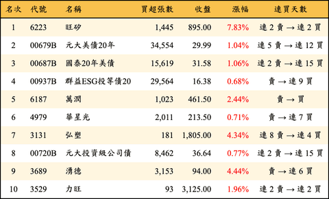 上櫃：三大法人當日買超金額排行榜