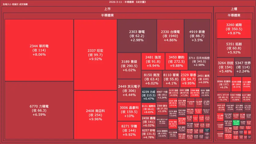 2026-3-11：半導體業成交量、漲跌幅與買賣超