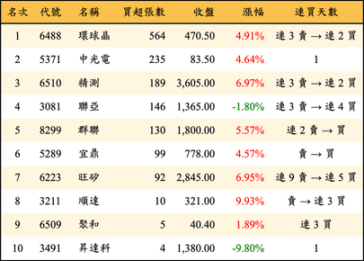 上櫃：投信當日買超張數排行榜