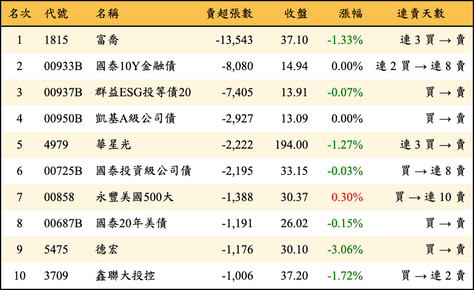 上櫃：三大法人當日賣超張數排行榜