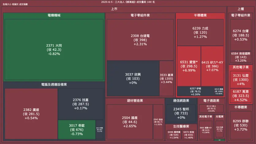 2025-6-5：三大法人《都買超》《都賣超》