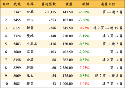 上櫃：投信當日賣超張數排行榜