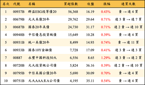 上櫃：三大法人當日買超張數排行榜