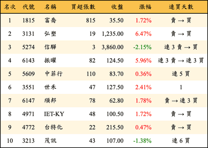 上櫃：券商當日買超金額排行榜