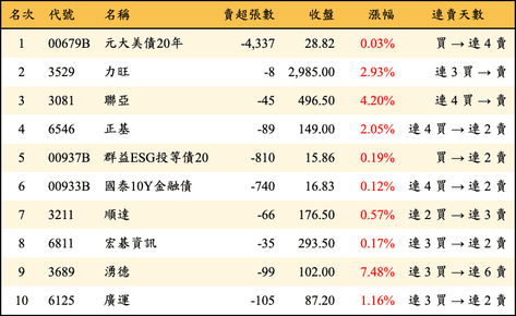 上櫃：券商當日賣超金額排行榜