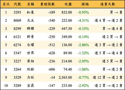 上櫃：投信當日賣超金額排行榜
