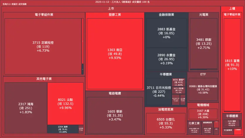 2025-11-12：三大法人《都買超》《都賣超》