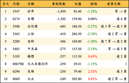 上櫃：投信當日賣超張數排行榜