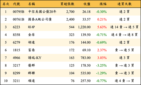 上櫃：投信當日買超張數排行榜
