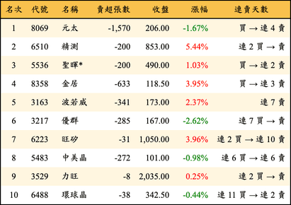 上櫃：投信當日賣超金額排行榜