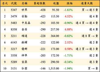 上櫃：投信當日賣超張數排行榜