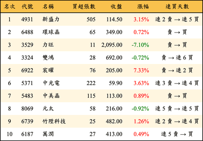 上櫃：券商當日買超金額排行榜