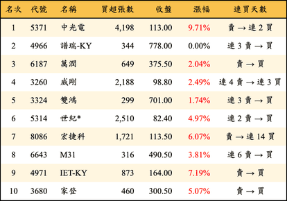 上櫃：外資當日買超金額排行榜