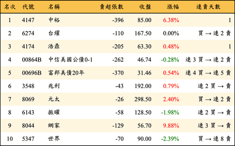 上櫃：券商當日賣超金額排行榜