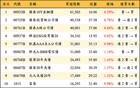 上櫃：外資當日買超張數排行榜