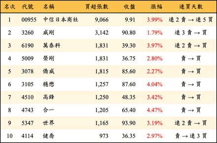 上櫃：三大法人當日買超張數排行榜
