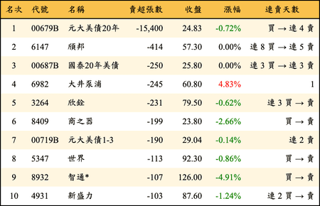 上櫃：券商當日賣超張數排行榜