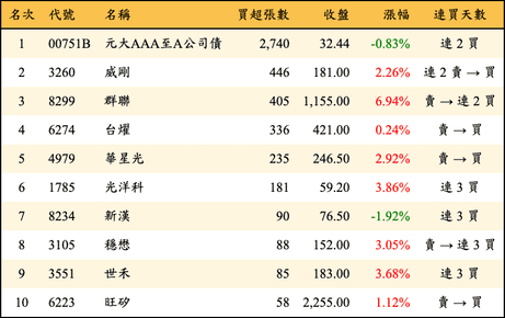 上櫃：投信當日買超張數排行榜