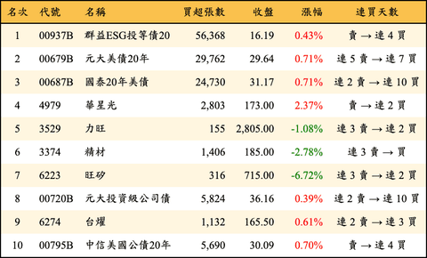 上櫃：三大法人當日買超金額排行榜