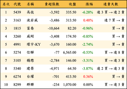 上櫃：外資當日賣超金額排行榜