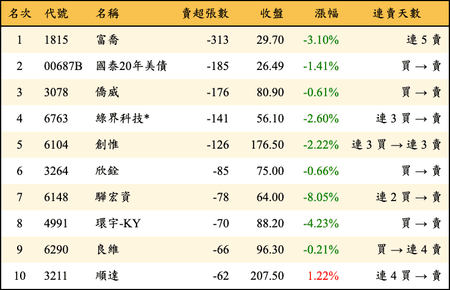 上櫃：券商當日賣超張數排行榜