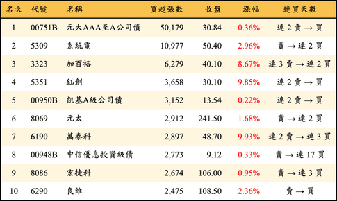 上櫃：外資當日買超張數排行榜
