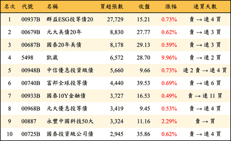 上櫃：外資當日買超張數排行榜