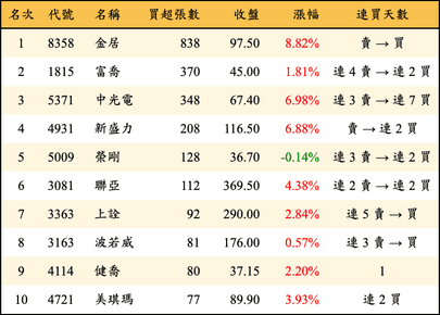 上櫃：券商當日買超張數排行榜