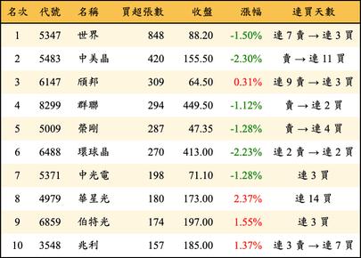 上櫃：投信當日買超張數排行榜