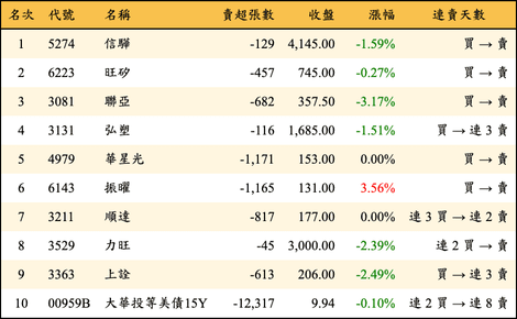 上櫃：三大法人當日賣超金額排行榜