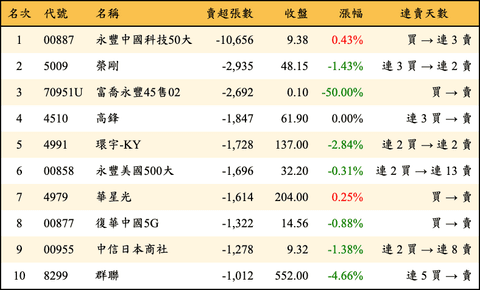 上櫃：三大法人當日賣超張數排行榜