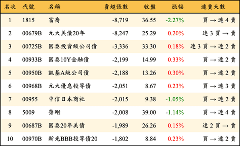 上櫃：三大法人當日賣超張數排行榜