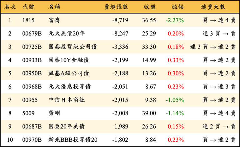 上櫃：三大法人當日賣超張數排行榜