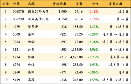 上櫃：投信當日賣超張數排行榜