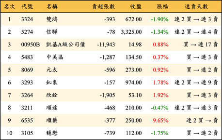 上櫃：三大法人當日賣超金額排行榜