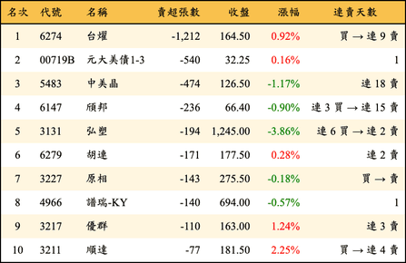 上櫃：投信當日賣超張數排行榜