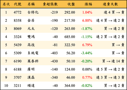 上櫃：券商當日賣超金額排行榜