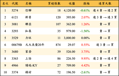 上櫃：券商當日買超金額排行榜