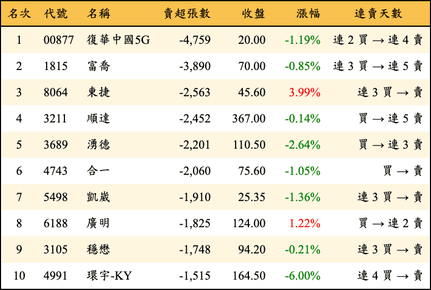 上櫃：三大法人當日賣超張數排行榜