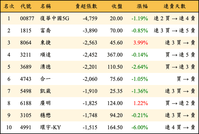 上櫃：三大法人當日賣超張數排行榜