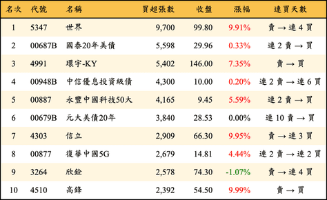 上櫃：外資當日買超張數排行榜