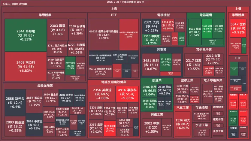 2025-2-21：外資成交量、買賣超與漲跌幅