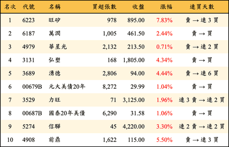 上櫃：外資當日買超金額排行榜