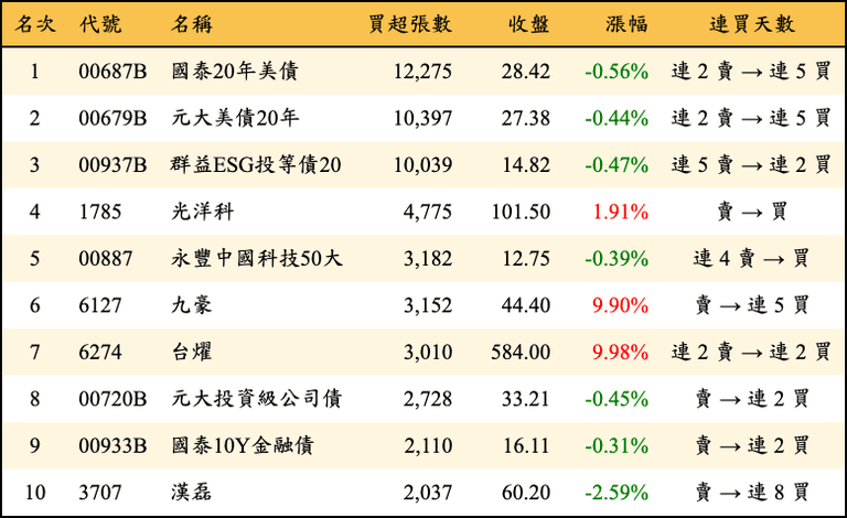上櫃：三大法人當日買超張數排行榜