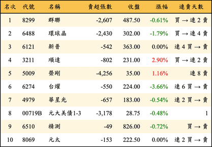 上櫃：投信當日賣超金額排行榜