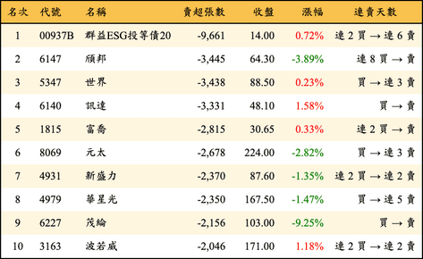 上櫃：三大法人當日賣超張數排行榜