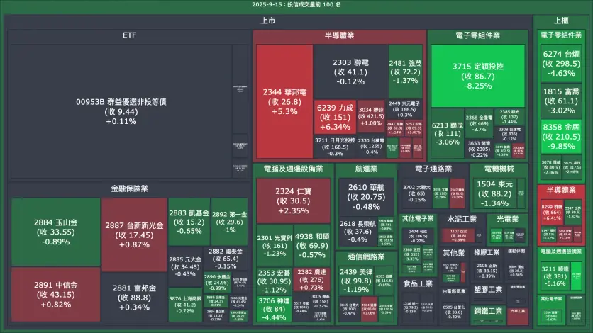 2025-9-15：投信成交量、買賣超與漲跌幅