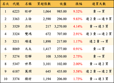 上櫃：外資當日買超金額排行榜